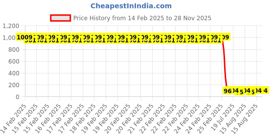 robu.in VISHAY VEML6030 SMD-6 2x2mm Ambient Light Sensor ROHS Price History Graph from 14 Feb 2025 to 27 Nov 2025