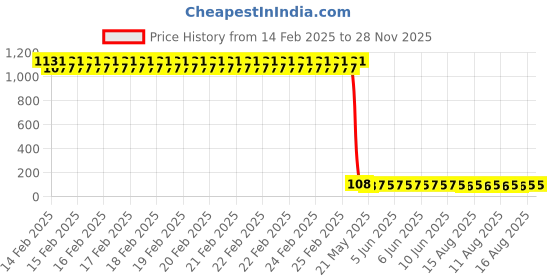 robu.in Vishay Intertech VEML6030X01 SMD Ambient Light Sensors ROHS Price History Graph from 14 Feb 2025 to 27 Nov 2025