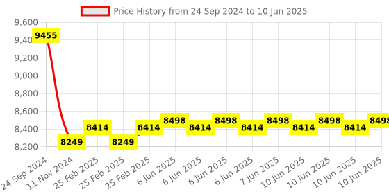 robu.in VisionFive2 RISC-V 4GB RAM Single Board Computer, StarFive JH7110 Processor with Integrated 3D GPU, base on Linux, with Wi-Fi module Price History Graph from 24 Sep 2024 to 10 Jun 2025