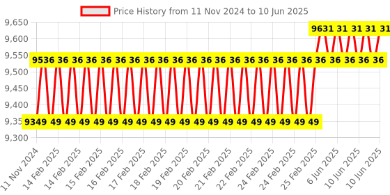 robu.in VisionFive2 RISC-V Single Board Computer 8GB, StarFive JH7110 Processor with Integrated 3D GPU, base on Linux, board only, without WiFI Module and Power Adapter Price History Graph from 11 Nov 2024 to 10 Jun 2025