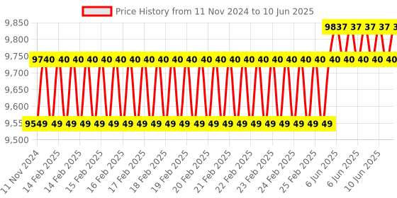 robu.in VisionFive2 RISC-V Single Board Computer 8GB WiFi Price History Graph from 11 Nov 2024 to 10 Jun 2025