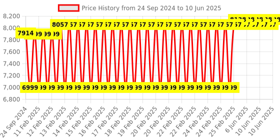 robu.in VisionFive2 RISC-V Single Board Computer, StarFive JH7110 Processor with Integrated 3D GPU, base on Linux, 4GB RAM Price History Graph from 24 Sep 2024 to 10 Jun 2025