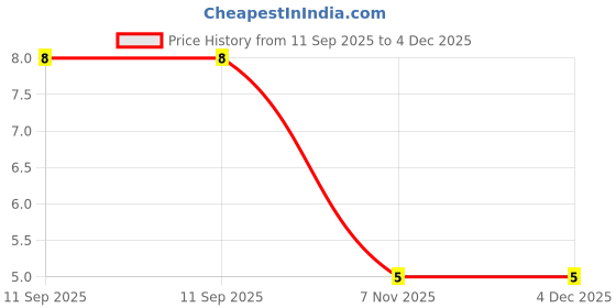 robu.in VJ0603Y103KXACW1BC VISHAY W1BC -MLCC SMD Capacitor – 10000 pF, 50 ( Pack of 10) Price History Graph from 11 Sep 2025 to 3 Dec 2025