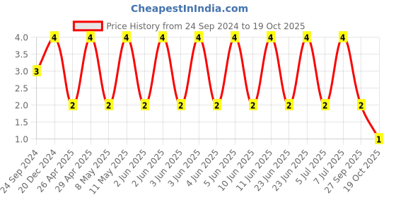 robu.in VJ0603Y103KXJCW1BC-VISHAY-SMD Multilayer Ceramic Capacitor, 10000 pF, 16 V, 0603 [1608 Metric], ± 10%, X7R, VJ Price History Graph from 24 Sep 2024 to 17 Oct 2025