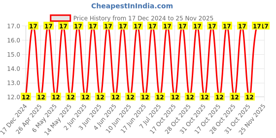 robu.in VJ0603Y104JXACW1BC VISHAY W1BC -MLCC SMD Capacitor – 0.1 µF, 50 ], 5% VJ ( Pack of 1) Price History Graph from 17 Dec 2024 to 25 Nov 2025