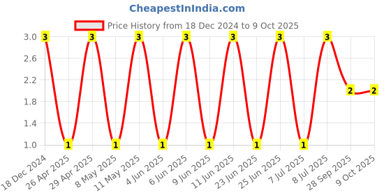 robu.in VJ0603Y104KXACW1BC-VISHAY-SMD Multilayer Ceramic Capacitor, 0.1 µF, 50 V, 0603 [1608 Metric], ± 10%, X7R, VJ Price History Graph from 18 Dec 2024 to 8 Oct 2025