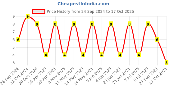 robu.in VJ0805A102JXBCW1BC-VISHAY-SMD Multilayer Ceramic Capacitor, 1000 pF, 100 V, 0805 [2012 Metric], ± 5%, C0G / NP0, VJ Price History Graph from 24 Sep 2024 to 17 Oct 2025