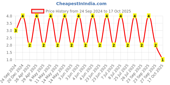 robu.in VJ0805A1R2BXAPW1BC-VISHAY-SMD Multilayer Ceramic Capacitor, 1.2 pF, 50 V, 0805 [2012 Metric], ± 0.1pF, C0G / NP0, VJ Price History Graph from 24 Sep 2024 to 17 Oct 2025