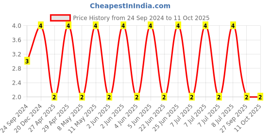robu.in VJ0805A1R8BXAPW1BC-VISHAY-SMD Multilayer Ceramic Capacitor, 1.8 pF, 50 V, 0805 [2012 Metric], ± 0.1pF, C0G / NP0, VJ Price History Graph from 24 Sep 2024 to 11 Oct 2025