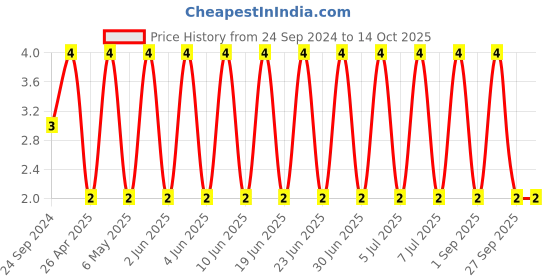 robu.in VJ0805A220JXACW1BC-VISHAY-SMD Multilayer Ceramic Capacitor, 22 pF, 50 V, 0805 [2012 Metric], ± 5%, C0G / NP0, VJ Price History Graph from 24 Sep 2024 to 14 Oct 2025