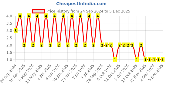 robu.in VJ0805A470JXAAC-VISHAY-SMD Multilayer Ceramic Capacitor, 47 pF, 50 V, 0805 [2012 Metric], ± 5%, C0G / NP0, VJ Commercial Price History Graph from 24 Sep 2024 to 5 Dec 2025