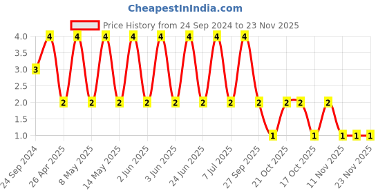 robu.in VJ0805Y104JXATW1BC-VISHAY-SMD Multilayer Ceramic Capacitor, 0.1 µF, 50 V, 0805 [2012 Metric], ± 5%, X7R, VJ Price History Graph from 24 Sep 2024 to 23 Nov 2025