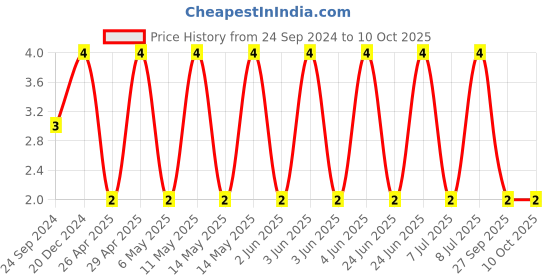 robu.in VJ0805Y104KXACW1BC-VISHAY-SMD Multilayer Ceramic Capacitor, 0.1 µF, 50 V, 0805 [2012 Metric], ± 10%, X7R, VJ…W1BC Price History Graph from 24 Sep 2024 to 10 Oct 2025