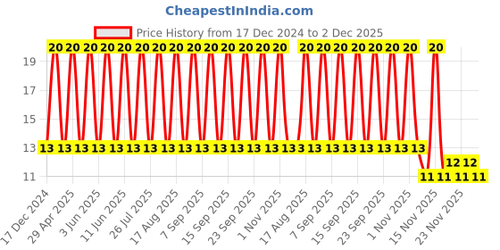 robu.in VJ0805Y105KXJTW1BC VISHAY 1 µF, 16 V, 0805 [2012 Metric], 10%, X7R, VJ [2012 Me% VJ ( Pack of 1) Price History Graph from 17 Dec 2024 to 2 Dec 2025