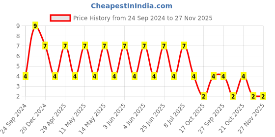 robu.in VJ0805Y224KXATW1BC-VISHAY-SMD Multilayer Ceramic Capacitor, 0.22 µF, 50 V, 0805 [2012 Metric], ± 10%, X7R, VJ Price History Graph from 24 Sep 2024 to 27 Nov 2025