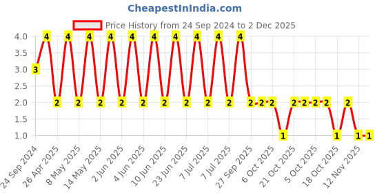 robu.in VJ0805Y472KXACW1BC-VISHAY-SMD Multilayer Ceramic Capacitor, 4700 pF, 50 V, 0805 [2012 Metric], ± 10%, X7R, VJ Price History Graph from 24 Sep 2024 to 2 Dec 2025