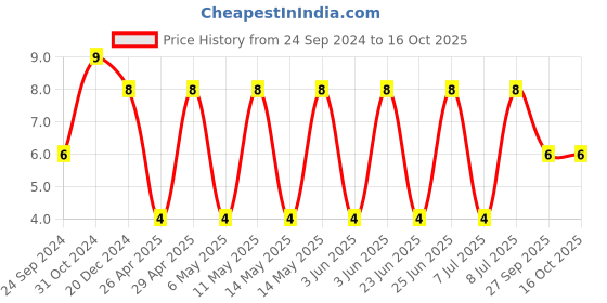 robu.in VJ1206A101JXAAT-VISHAY-SMD Multilayer Ceramic Capacitor, 100 pF, 50 V, 1206 [3216 Metric], ± 5%, C0G / NP0, VJ Price History Graph from 24 Sep 2024 to 15 Oct 2025
