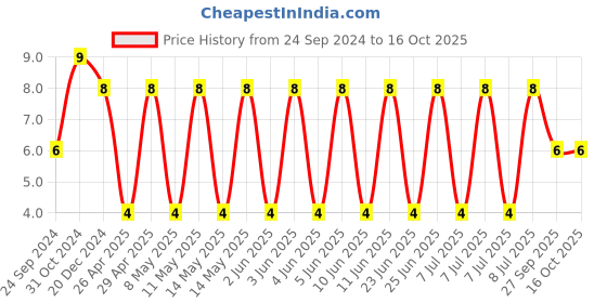 robu.in VJ1206A102JXACW1BC-VISHAY-SMD Multilayer Ceramic Capacitor, 1000 pF, 50 V, 1206 [3216 Metric], ± 5%, C0G / NP0, VJ Price History Graph from 24 Sep 2024 to 16 Oct 2025