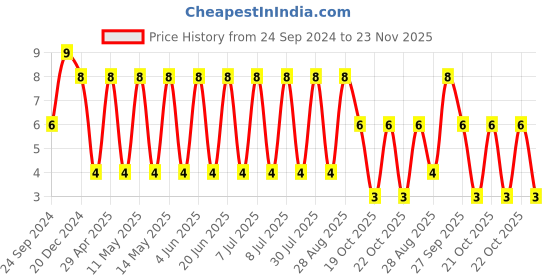 robu.in VJ1206A150JXJPW1BC-VISHAY-SMD Multilayer Ceramic Capacitor, 15 pF, 16 V, 1206 [3216 Metric], ± 5%, C0G / NP0, VJ Price History Graph from 24 Sep 2024 to 23 Nov 2025
