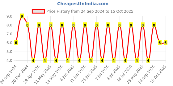 robu.in VJ1206A4R7CXAPW1BC-VISHAY-SMD Multilayer Ceramic Capacitor, 4.7 pF, 50 V, 1206 [3216 Metric], ± 0.25pF, C0G / NP0, VJ Price History Graph from 24 Sep 2024 to 15 Oct 2025