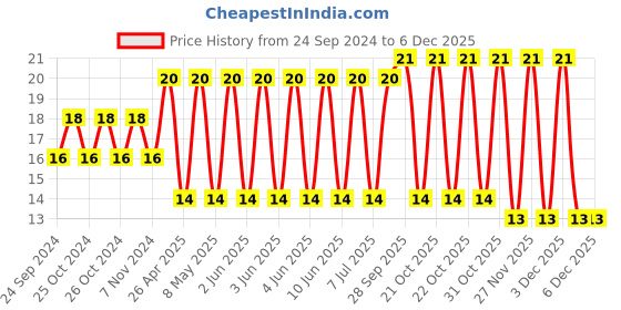 robu.in VJ1206V335MXXTW1BC-VISHAY-SMD Multilayer Ceramic Capacitor, 3.3 µF, 25 V, 1206 [3216 Metric], ± 20%, Y5V, VJ Price History Graph from 24 Sep 2024 to 4 Dec 2025