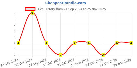 robu.in VJ1206Y104JXAAR-VISHAY-SMD Multilayer Ceramic Capacitor, 0.1 µF, 50 V, 1206 [3216 Metric], ± 5%, X7R, VJ Price History Graph from 24 Sep 2024 to 25 Nov 2025