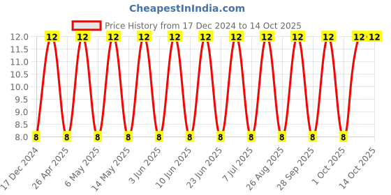robu.in VJ1206Y104KXACW1BC-VISHAY-SMD Multilayer Ceramic Capacitor, 0.1 µF, 50 V, 1206 [3216 Metric], ± 10%, X7R, VJ W1BC Series Price History Graph from 17 Dec 2024 to 14 Oct 2025