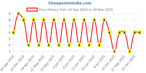 robu.in VJ1206Y104KXBAT-VISHAY-SMD Multilayer Ceramic Capacitor, 0.1 µF, 100 V, 1206 [3216 Metric], ± 10%, X7R, VJ Price History Graph from 24 Sep 2024 to 27 Nov 2025