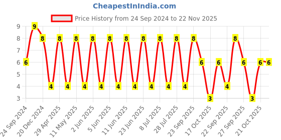 robu.in VJ1206Y104KXJPW1BC-VISHAY-SMD Multilayer Ceramic Capacitor, 0.1 µF, 16 V, 1206 [3216 Metric], ± 10%, X7R, VJ Price History Graph from 24 Sep 2024 to 22 Nov 2025
