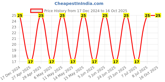 robu.in VJ1206Y105MXJTW1BC VISHAY MLCC SMD Capacitor 1 µF, 16 V, 1206 [3216 Metric], 20%, X7R, VJ Price History Graph from 17 Dec 2024 to 16 Oct 2025