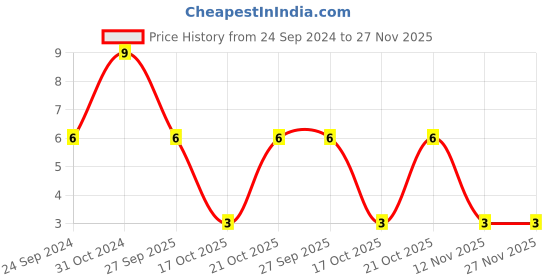 robu.in VJ1206Y105MXJTW1BC-VISHAY-SMD Multilayer Ceramic Capacitor, 1 µF, 16 V, 1206 [3216 Metric], ± 20%, X7R, VJ Price History Graph from 24 Sep 2024 to 27 Nov 2025