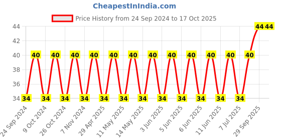 robu.in VJ1206Y475KXXTW1BC-VISHAY-SMD Multilayer Ceramic Capacitor, 4.7 µF, 25 V, 1206 [3216 Metric], ± 10%, X7R, VJ W1BC Price History Graph from 24 Sep 2024 to 15 Oct 2025