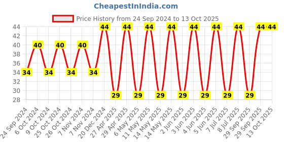 robu.in VJ1812Y105JXAAT-VISHAY-SMD Multilayer Ceramic Capacitor, 1 µF, 50 V, 1812 [4532 Metric], ± 5%, X7R, VJ Price History Graph from 24 Sep 2024 to 13 Oct 2025