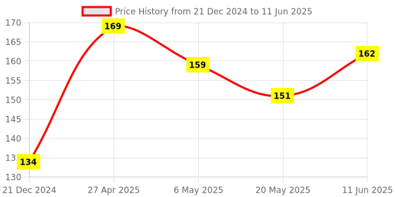 robu.in VL53L0X TOF Based LIDAR Laser Distance Sensor Price History Graph from 21 Dec 2024 to 11 Jun 2025