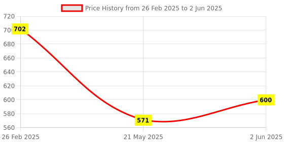 robu.in VL53L1CXV0FY/1 STMicroelectronics 4m LGA-12(2.5×4.9) Position Sensors ROHS Price History Graph from 26 Feb 2025 to 2 Jun 2025