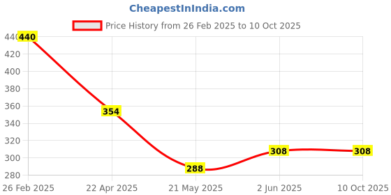 robu.in VL53L3CXV0DH/1 STMicroelectronics 10mm~310cm SMD-12P,2.4×4.4mm Position Sensors ROHS Price History Graph from 26 Feb 2025 to 9 Oct 2025