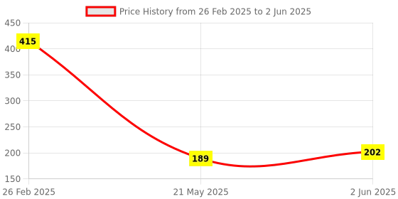 robu.in VL6180V1NR/1 STMicroelectronics 0cm~62cm SMD-12P Position Sensors ROHS Price History Graph from 26 Feb 2025 to 2 Jun 2025