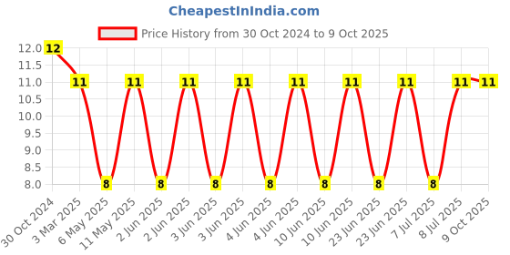 robu.in VLS3015CX-470M-1-TDK-Power Inductor (SMD), 47 µH, 660 mA, Semishielded, 460 Ma Price History Graph from 30 Oct 2024 to 9 Oct 2025