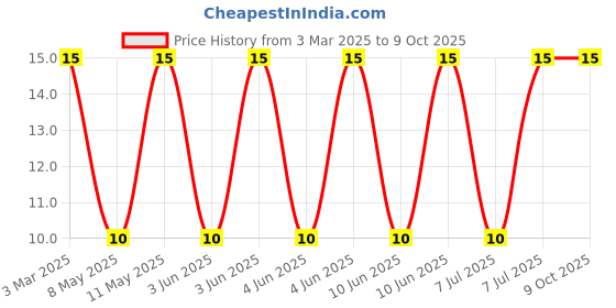 robu.in VLS4012HBX-100M-N-TDK-VLS4012HBX-100M-N-Power Inductor (SMD), 10 µH, 1.82 A, Shielded, 2.11 A, VLS-HBX Series Price History Graph from 3 Mar 2025 to 8 Oct 2025