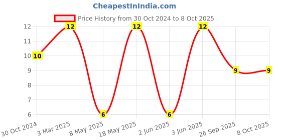 robu.in VLS6045EX-3R3N-TDK-Power Inductor (SMD), Wirewound, 3.3 µH, 4.95 A, Shielded, 6.5 A Price History Graph from 30 Oct 2024 to 8 Oct 2025