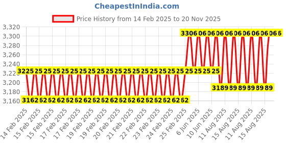 robu.in VNH5019 Motor Driver Carrier Price History Graph from 14 Feb 2025 to 20 Nov 2025