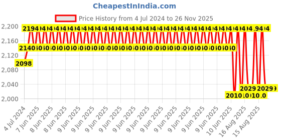 robu.in Speak (Voice) Recognition Module V3 compatible with Arduino Price History Graph from 4 Jul 2024 to 26 Nov 2025