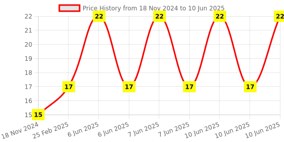 robu.in Voltage Detection Sensor Module 25V Price History Graph from 18 Nov 2024 to 10 Jun 2025