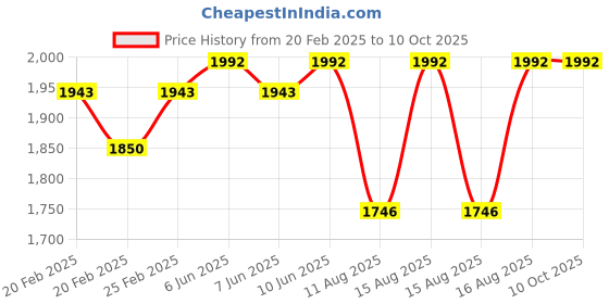 robu.in Voltage Detector Current Energy Meter Price History Graph from 20 Feb 2025 to 9 Oct 2025