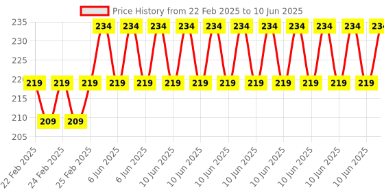 robu.in Voltage to Current Module 0-10V to 0-20mA Current Transmitter Price History Graph from 22 Feb 2025 to 10 Jun 2025