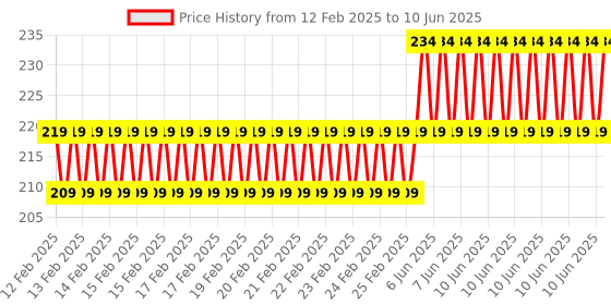 robu.in Voltage to Current Module 0-10V to 4-20mA Current Transmitter Price History Graph from 12 Feb 2025 to 10 Jun 2025