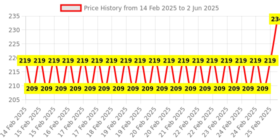 robu.in Voltage to Current Module 0-24V to 0-20mA Current Transmitter Price History Graph from 14 Feb 2025 to 2 Jun 2025