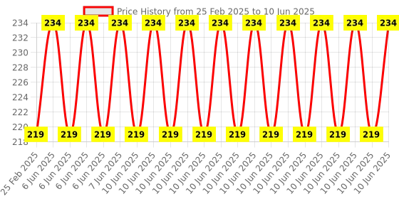 robu.in Voltage to Current Module 0-24V to 4-20mA Current Transmitter Price History Graph from 25 Feb 2025 to 10 Jun 2025
