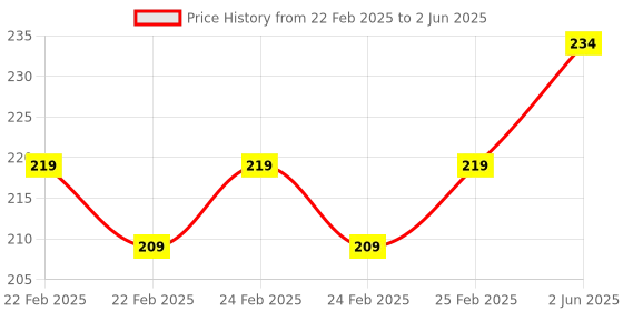 robu.in Voltage to Current Module 0-2.5V to 0-20mA Current Transmitter Price History Graph from 22 Feb 2025 to 2 Jun 2025