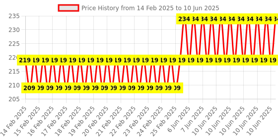 robu.in Voltage to Current Module 0-3.3V to 0-20mA Current Transmitter Price History Graph from 14 Feb 2025 to 10 Jun 2025